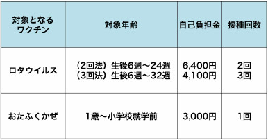 ロタ ウイルス ワクチン 費用